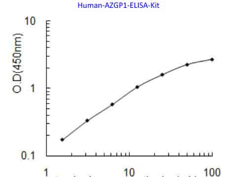 Human AZGP1 ELISA Kit - Click Image to Close