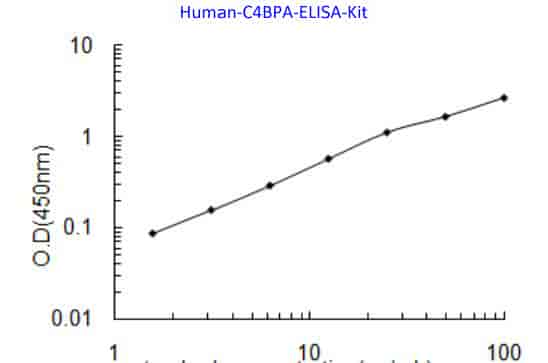 Human C4BPA ELISA Kit