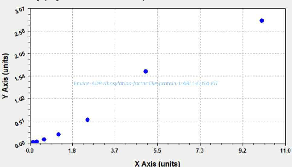 Bovine ADP- ribosylation factor- like protein 1, ARL1 ELISA KIT - Click Image to Close