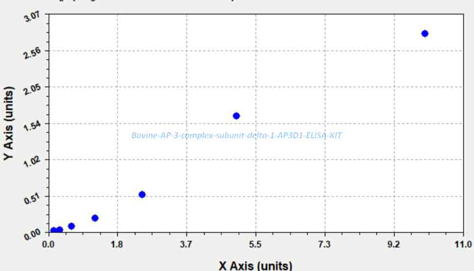 Bovine AP- 3 complex subunit delta- 1, AP3D1 ELISA KIT