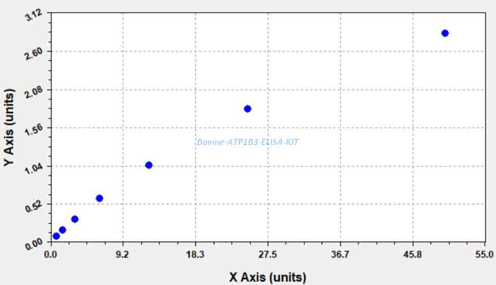 Bovine ATP1B3 ELISA KIT - Click Image to Close