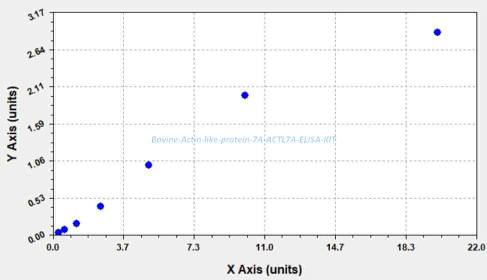 Bovine Actin- like protein 7A, ACTL7A ELISA KIT - Click Image to Close
