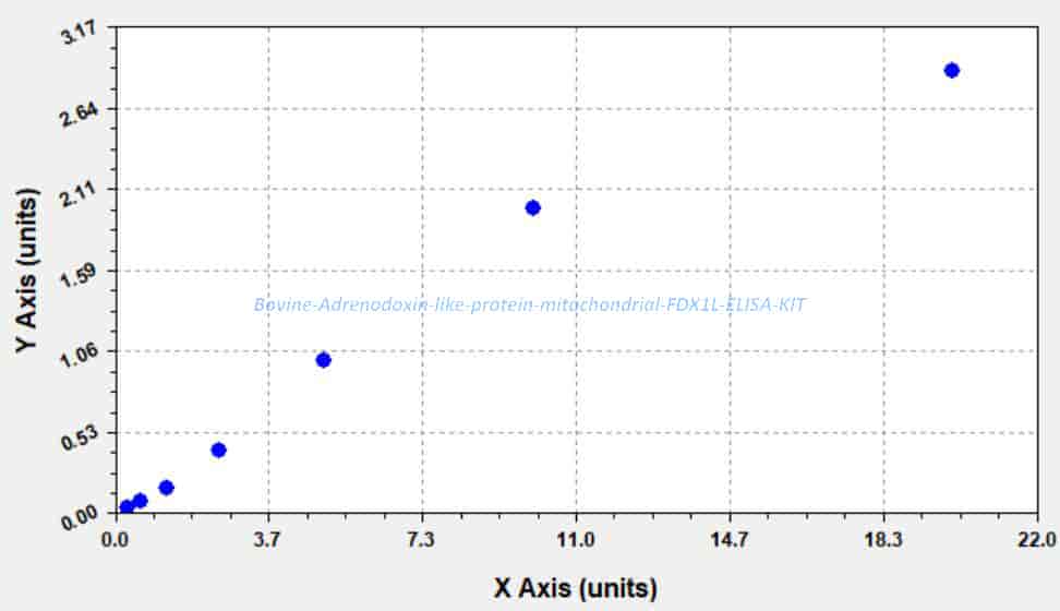 Bovine Adrenodoxin- like protein, mitochondrial, FDX1L ELISA KIT - Click Image to Close