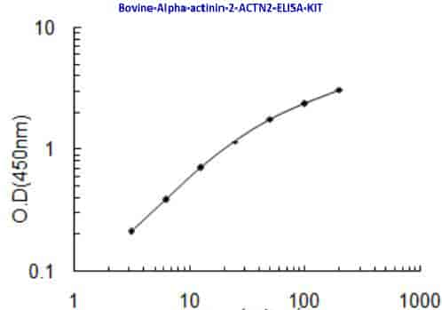 Bovine Alpha- actinin- 2, ACTN2 ELISA KIT - Click Image to Close