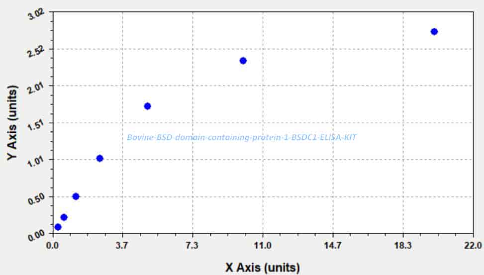 Bovine BSD domain- containing protein 1, BSDC1 ELISA KIT - Click Image to Close