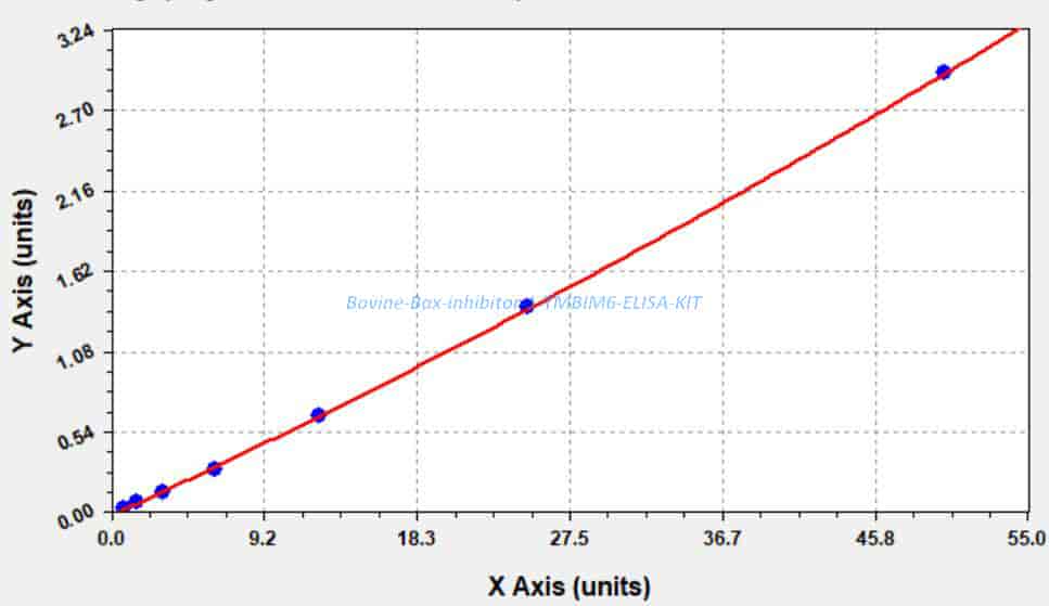 Bovine Bax inhibitor 1, TMBIM6 ELISA KIT