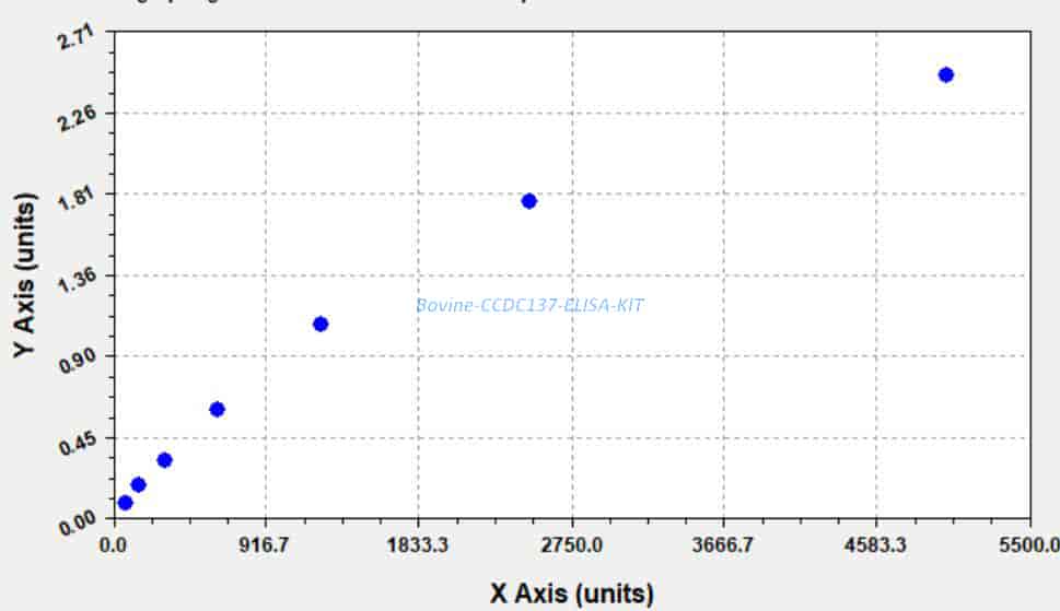 Bovine CCDC137 ELISA KIT - Click Image to Close