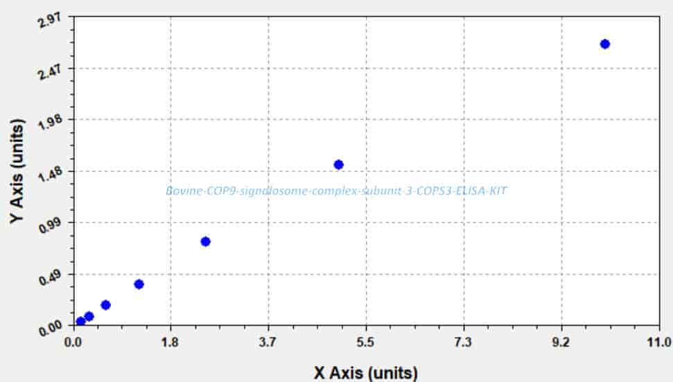 Bovine COP9 signalosome complex subunit 3, COPS3 ELISA KIT