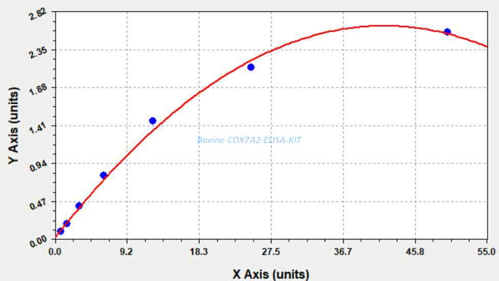 Bovine COX7A2 ELISA KIT - Click Image to Close