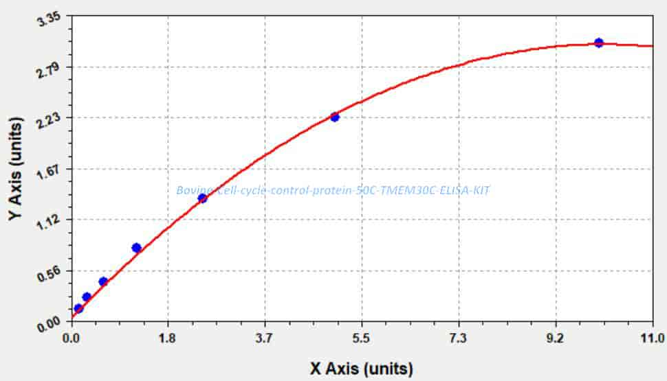 Bovine Cell cycle control protein 50C, TMEM30C ELISA KIT - Click Image to Close