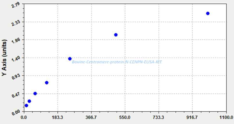 Bovine Centromere protein N, CENPN ELISA KIT