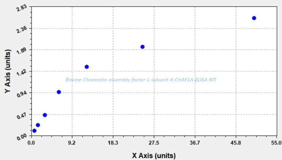 Bovine Chromatin assembly factor 1 subunit A, CHAF1A ELISA KIT