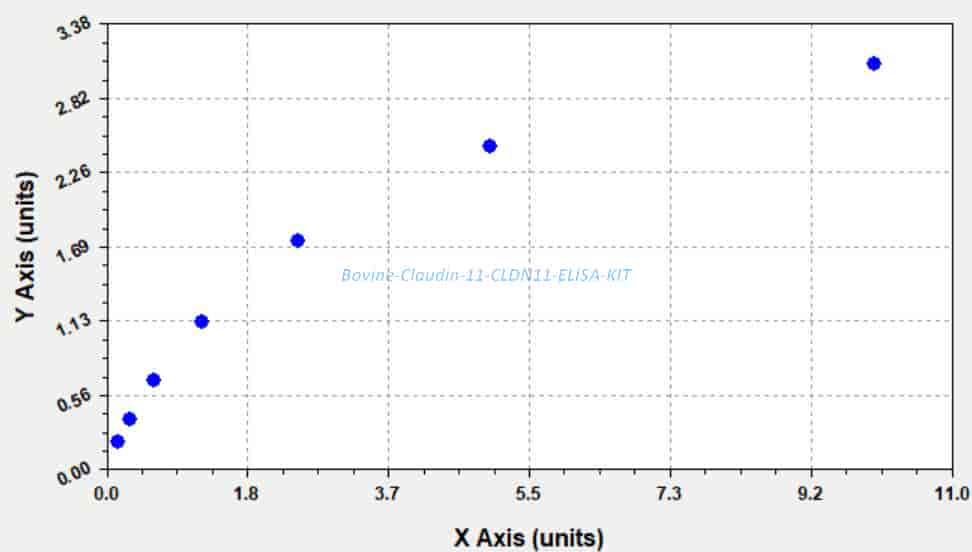 Bovine Claudin- 11, CLDN11 ELISA KIT - Click Image to Close