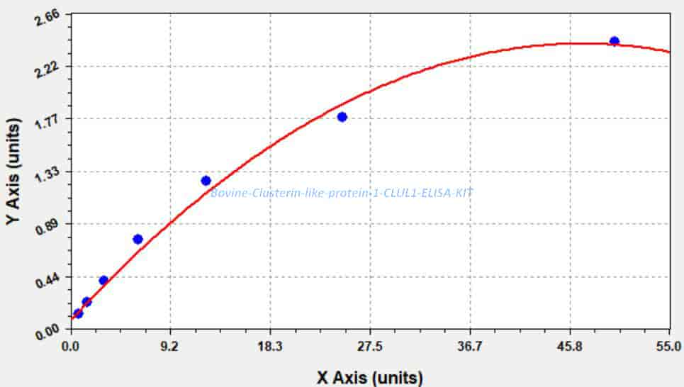 Bovine Clusterin- like protein 1, CLUL1 ELISA KIT - Click Image to Close
