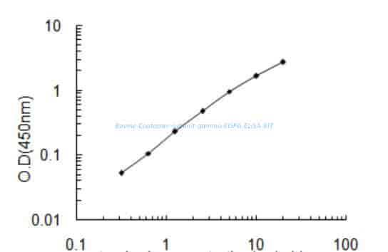 Bovine Coatomer subunit gamma, COPG ELISA KIT - Click Image to Close