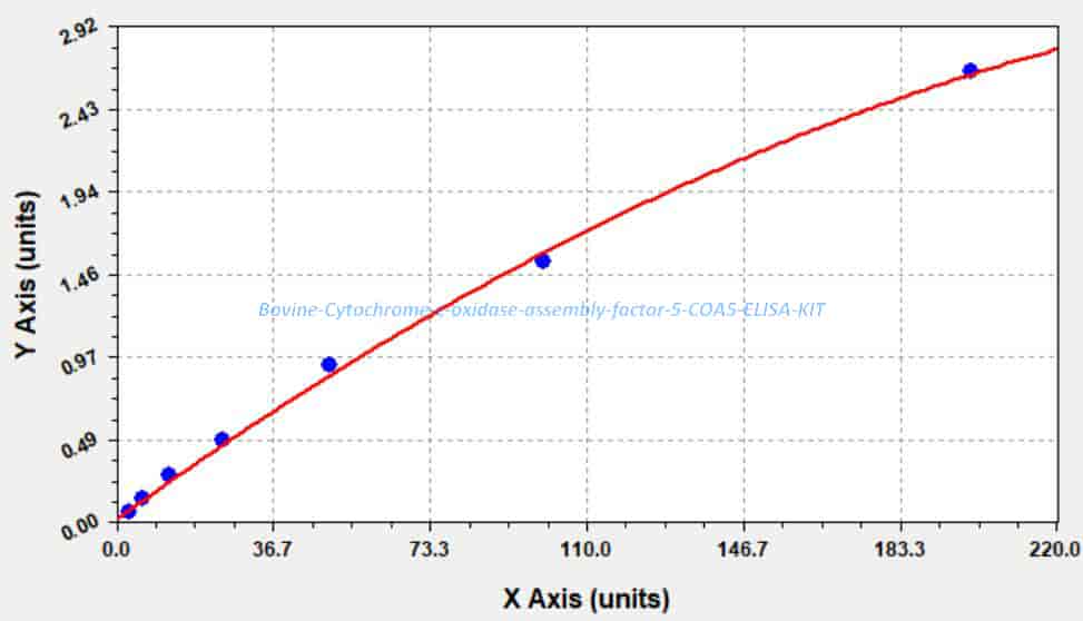Bovine Cytochrome c oxidase assembly factor 5, COA5 ELISA KIT - Click Image to Close