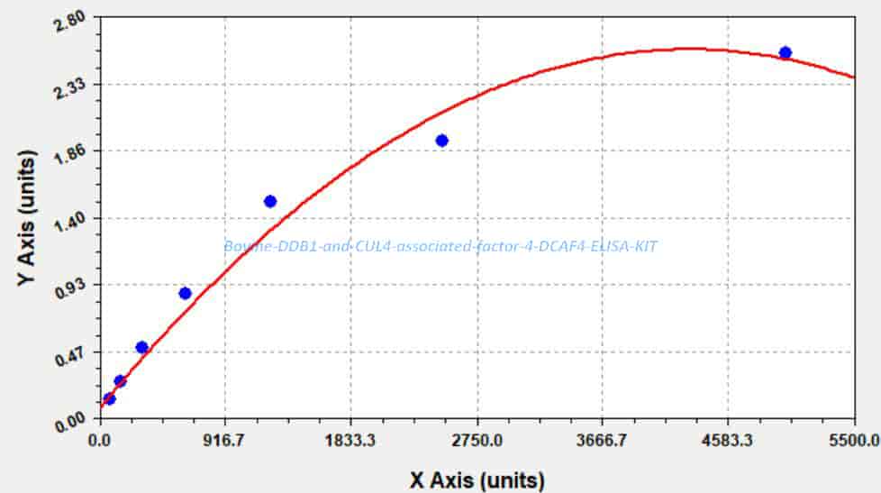 Bovine DDB1- and CUL4- associated factor 4, DCAF4 ELISA KIT - Click Image to Close