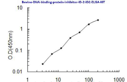 Bovine DNA- binding protein inhibitor ID- 2, ID2 ELISA KIT - Click Image to Close