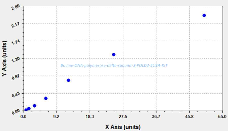 Bovine DNA polymerase delta subunit 3, POLD3 ELISA KIT