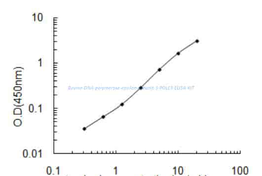 Bovine DNA polymerase epsilon subunit 3, POLE3 ELISA KIT