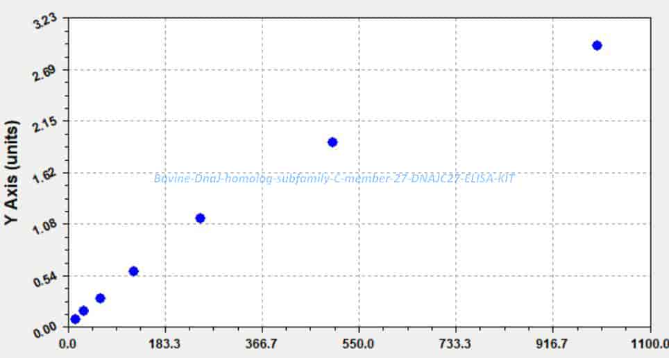 Bovine DnaJ homolog subfamily C member 27, DNAJC27 ELISA KIT