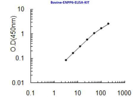 Bovine ENPP6 ELISA KIT - Click Image to Close