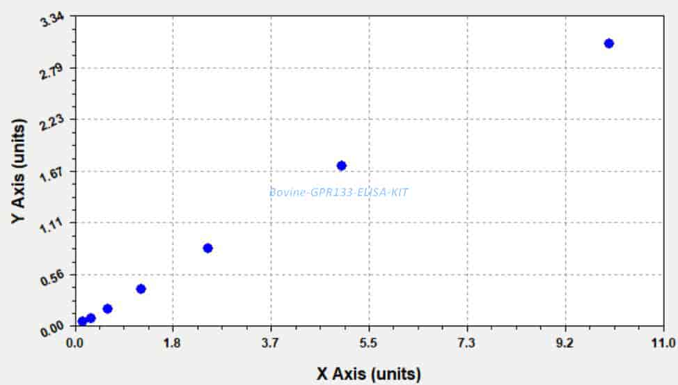 Bovine GPR133 ELISA KIT - Click Image to Close