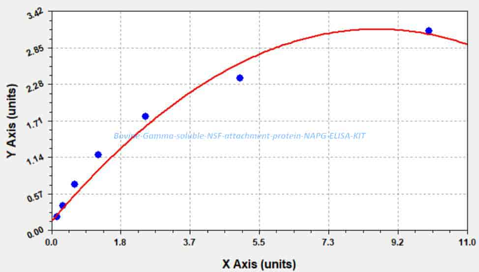 Bovine Gamma- soluble NSF attachment protein, NAPG ELISA KIT - Click Image to Close