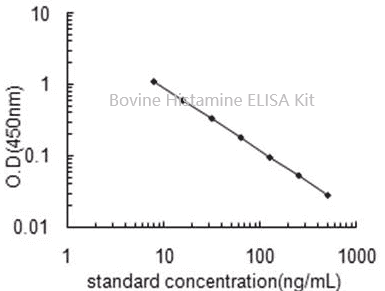 Bovine Histamine ELISA Kit - Click Image to Close
