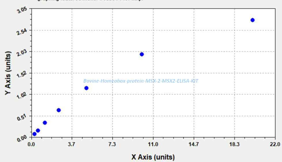 Bovine Homeobox protein MSX- 2, MSX2 ELISA KIT - Click Image to Close
