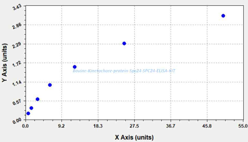 Bovine Kinetochore protein Spc24, SPC24 ELISA KIT - Click Image to Close
