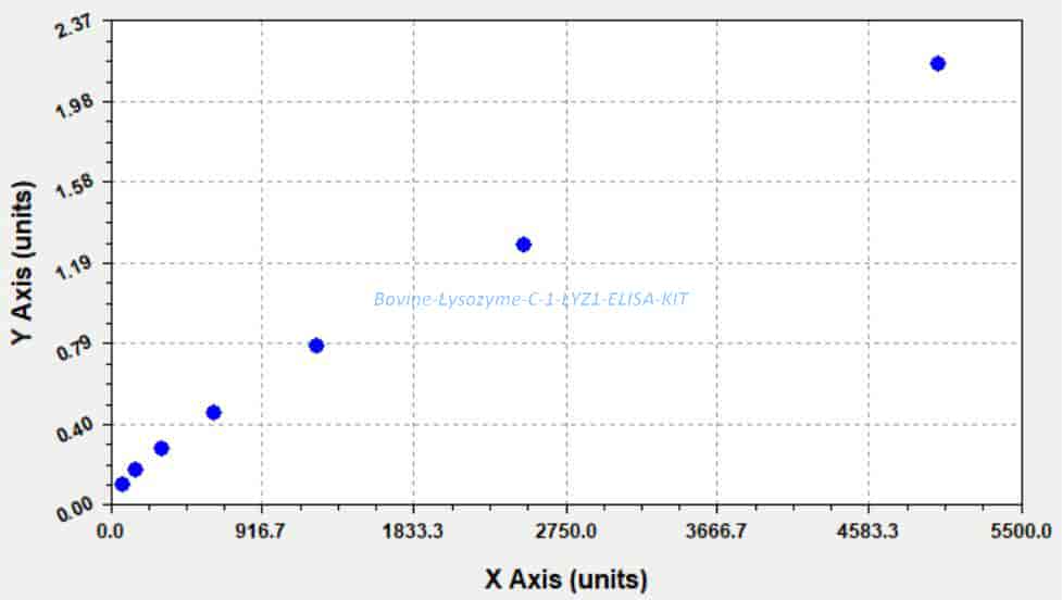 Bovine Lysozyme C- 1, LYZ1 ELISA KIT - Click Image to Close