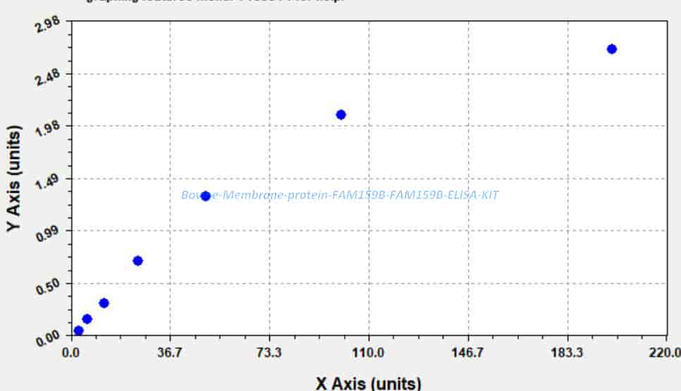 Bovine Membrane protein FAM159B, FAM159B ELISA KIT - Click Image to Close