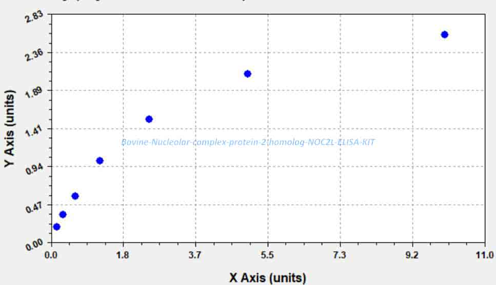 Bovine Nucleolar complex protein 2 homolog, NOC2L ELISA KIT - Click Image to Close