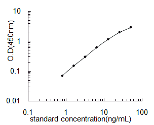 Bovine Polyamine- modulated factor 1, PMF1 ELISA KIT