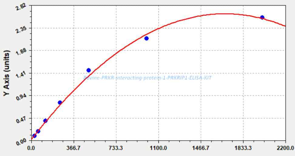 Bovine PRKR- interacting protein 1, PRKRIP1 ELISA KIT - Click Image to Close