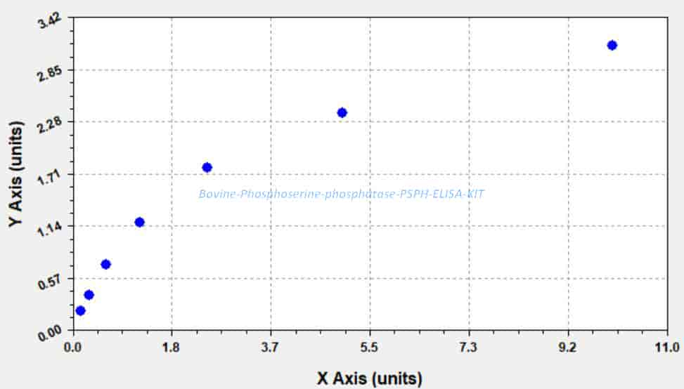 Bovine Phosphoserine phosphatase, PSPH ELISA KIT - Click Image to Close