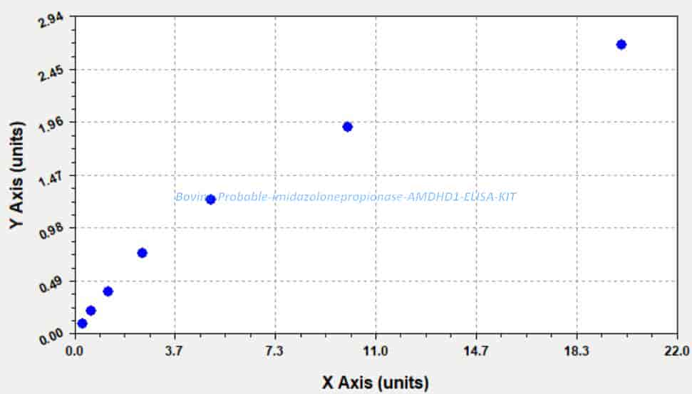 Bovine Probable imidazolonepropionase, AMDHD1 ELISA KIT - Click Image to Close