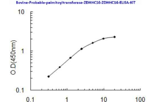 Bovine Probable palmitoyltransferase ZDHHC16, ZDHHC16 ELISA KIT