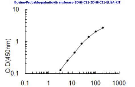 Bovine Probable palmitoyltransferase ZDHHC21, ZDHHC21 ELISA KIT - Click Image to Close