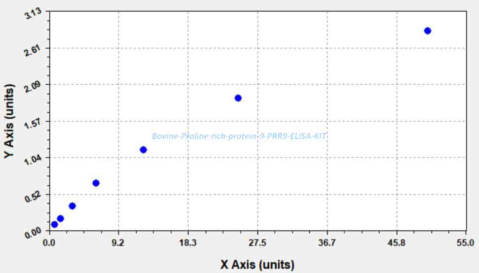 Bovine Proline- rich protein 9, PRR9 ELISA KIT - Click Image to Close