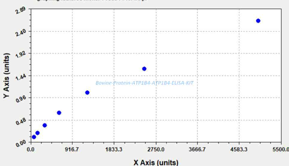 Bovine Protein ATP1B4, ATP1B4 ELISA KIT - Click Image to Close