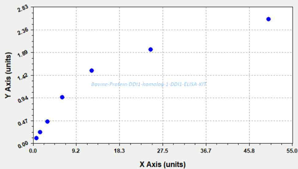 Bovine Protein DDI1 homolog 1, DDI1 ELISA KIT