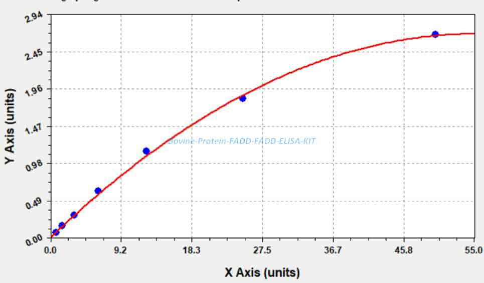 Bovine Protein FADD, FADD ELISA KIT - Click Image to Close