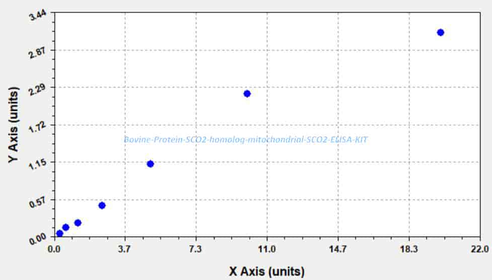 Bovine Protein SCO2 homolog, mitochondrial, SCO2 ELISA KIT