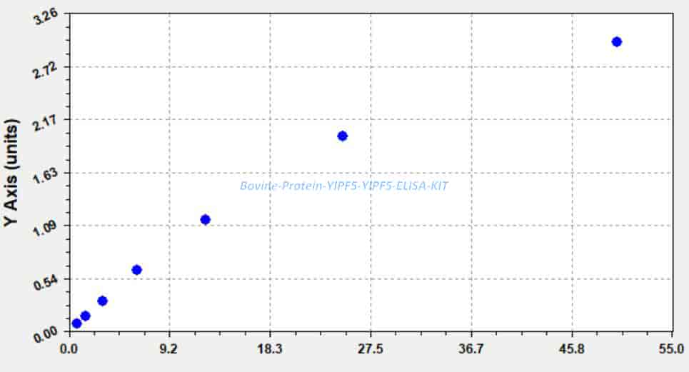 Bovine Protein YIPF5, YIPF5 ELISA KIT - Click Image to Close