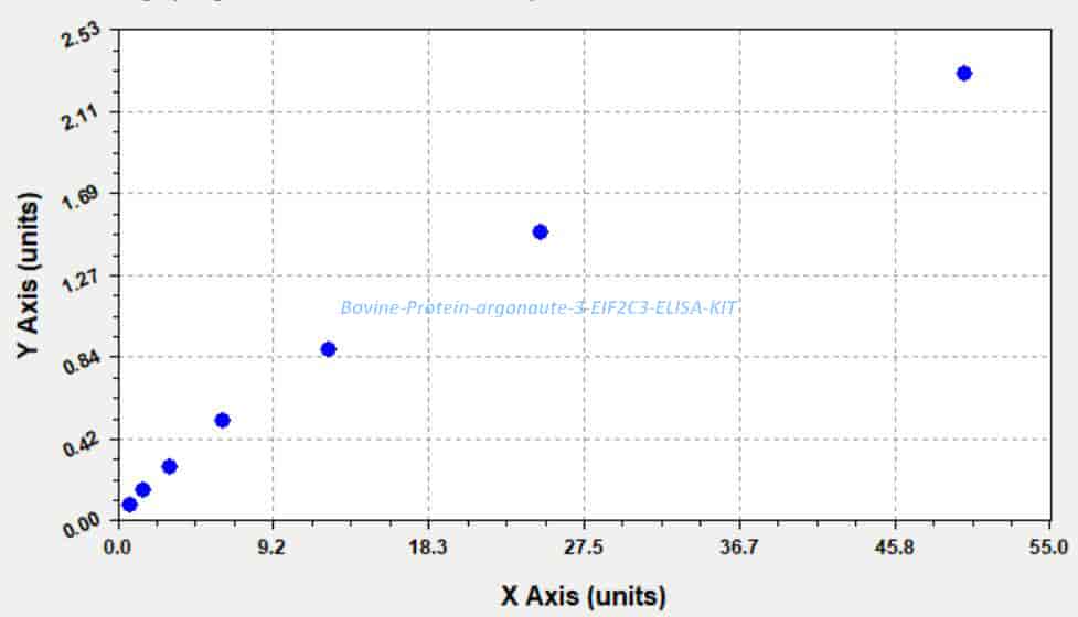 Bovine Protein argonaute- 3, EIF2C3 ELISA KIT - Click Image to Close