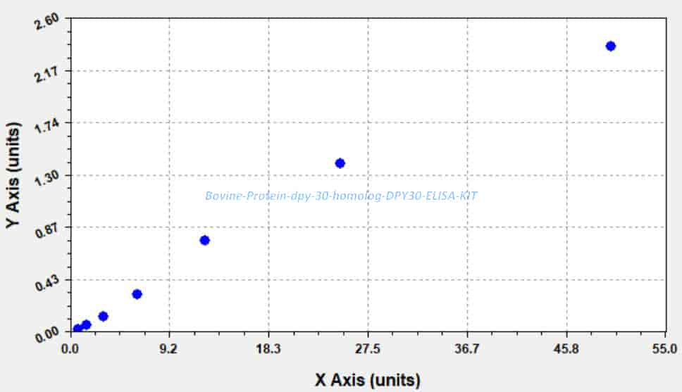 Bovine Protein dpy- 30 homolog, DPY30 ELISA KIT
