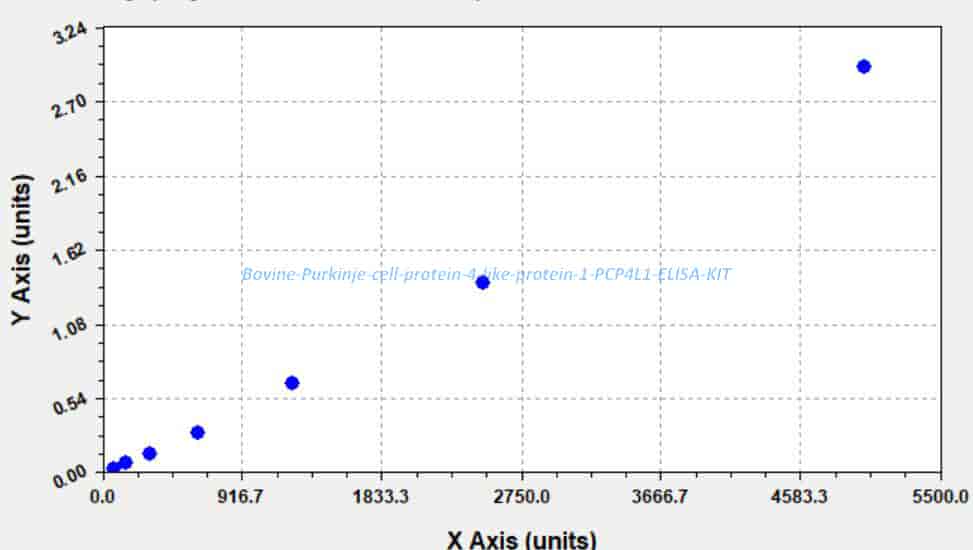 Bovine Purkinje cell protein 4- like protein 1, PCP4L1 ELISA KIT