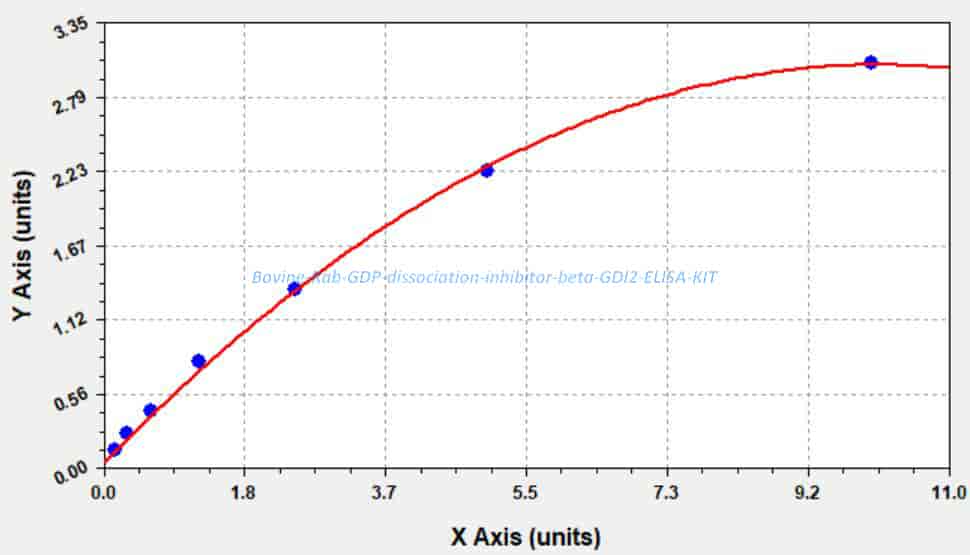 Bovine Rab GDP dissociation inhibitor beta, GDI2 ELISA KIT - Click Image to Close